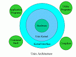 Unix Architecture