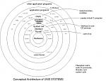 Conceptual Architecture of Unix Systems