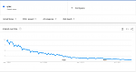 Google Trends: unix 2004 to present