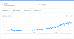 Google Trends for keyword "Python"