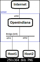 openindiana bridging problem (brctl)-hierarchypng