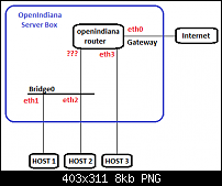 openindiana bridging problem (brctl)-hierarchy2png