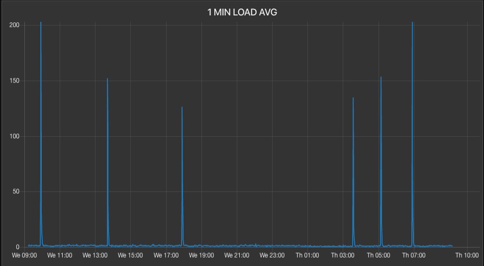 Nearly Random, Uncorrelated Server Load Average Spikes-screen-shot-2020-02-13-91244-amjpg