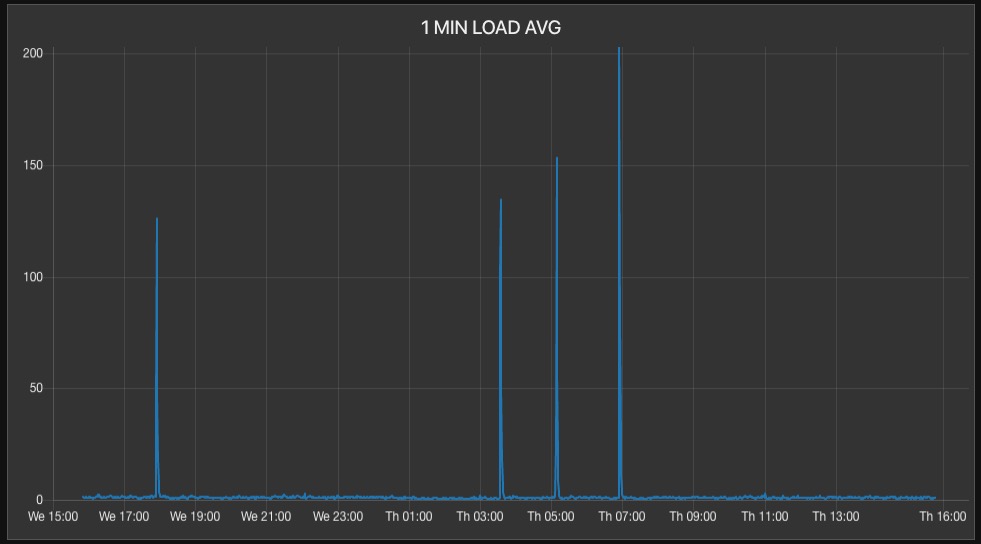 Nearly Random, Uncorrelated Server Load Average Spikes-screen-shot-2020-02-13-34939-pmjpg