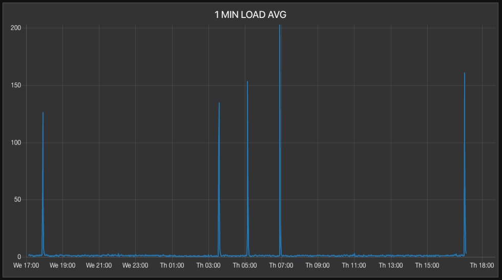 Nearly Random, Uncorrelated Server Load Average Spikes-screen-shot-2020-02-13-50837-pmjpg