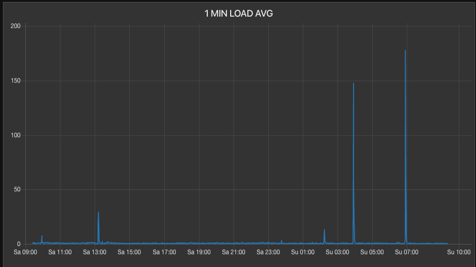 Nearly Random, Uncorrelated Server Load Average Spikes-screen-shot-2020-02-16-92316-amjpg