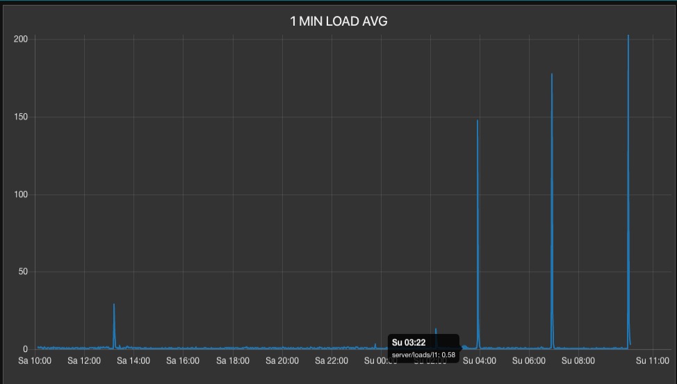 Nearly Random, Uncorrelated Server Load Average Spikes-screen-shot-2020-02-16-100552-amjpg
