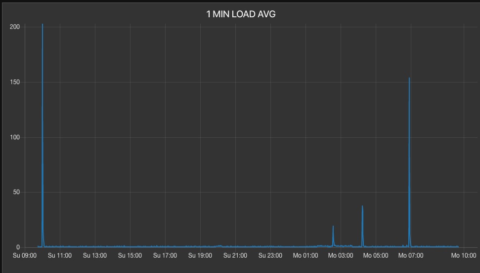 Nearly Random, Uncorrelated Server Load Average Spikes-screen-shot-2020-02-17-94331-amjpg