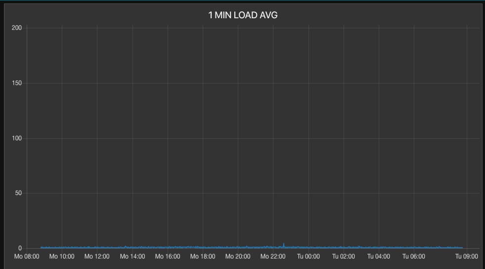Nearly Random, Uncorrelated Server Load Average Spikes-screen-shot-2020-02-18-84642-amjpg