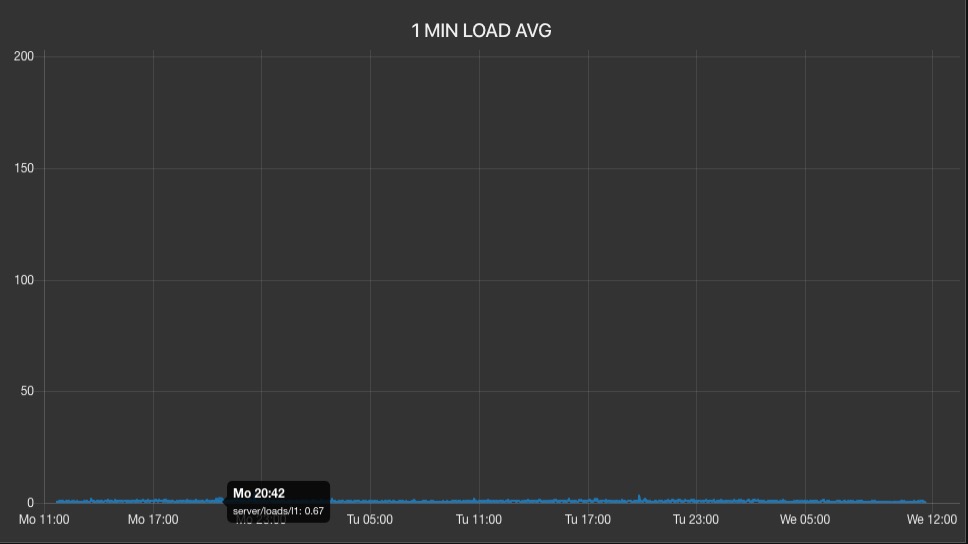 Nearly Random, Uncorrelated Server Load Average Spikes-screen-shot-2020-02-19-113916-amjpg