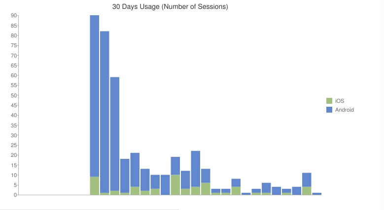 Number of Sessions: Stats as of Oct 17, 2010