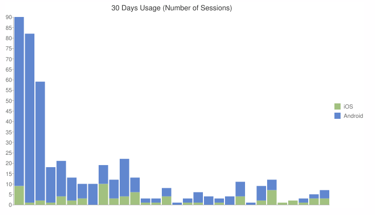 Tapatalk User Session Stats Oct 23rd