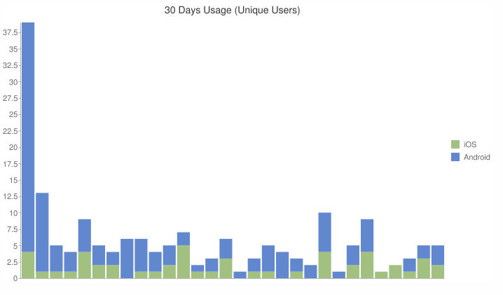 Tapatalk Unique User Stats Oct 23rd