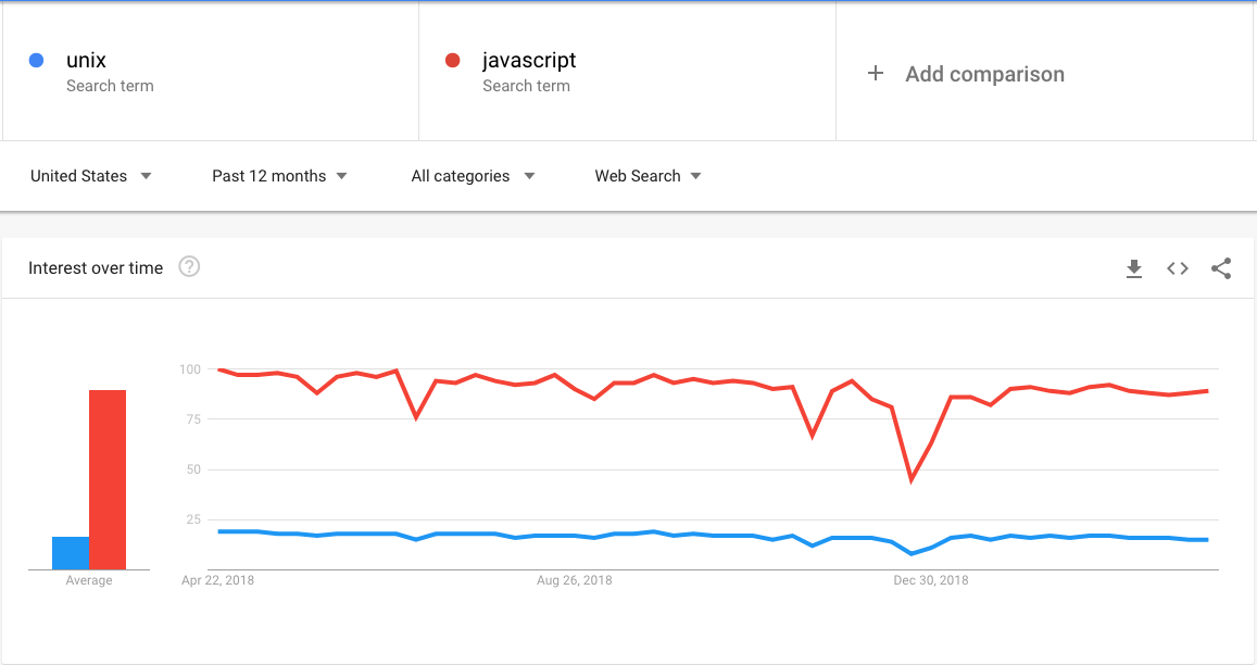 Google Trends:  unix v. javascript