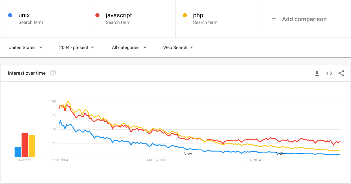 Google Trends:  unix .v. javascript v. php