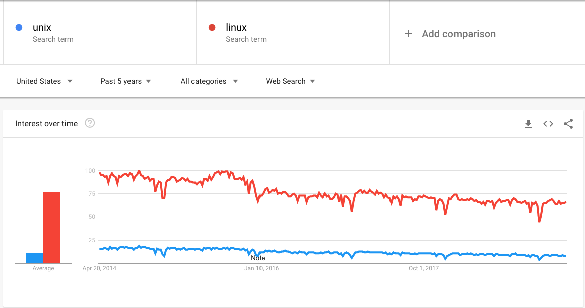 Google Trends: unix v. linux past five years.