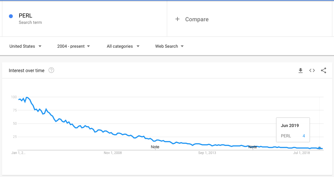 Google "Trends" for keyword "PERL"