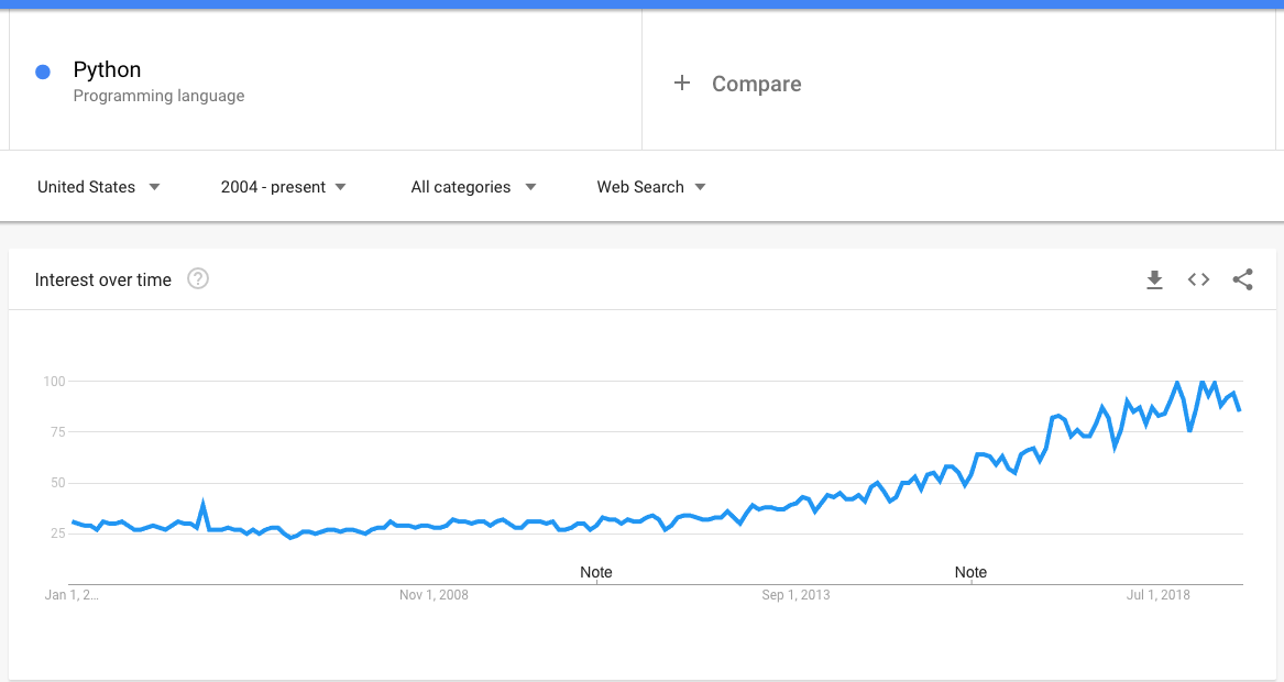 Google Trends for keyword "Python"