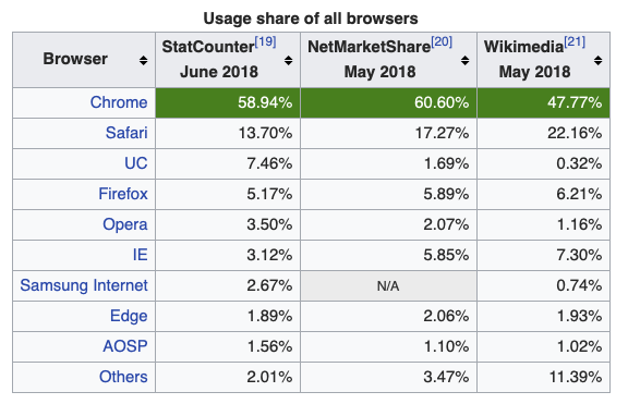 2018 Browser Market Share
