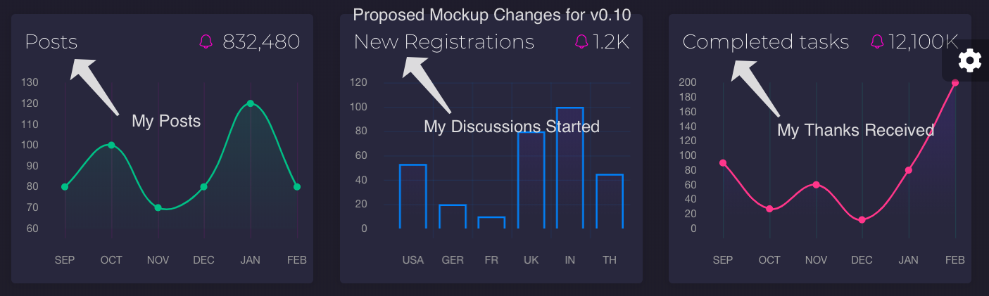 Proposed Changes for UserCP Mockup v0.10  "3rd Row"