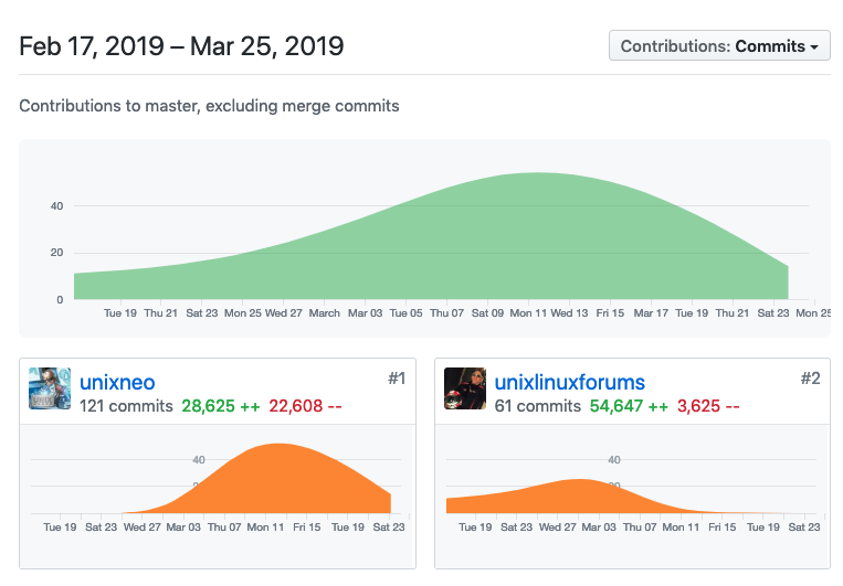 GitHub: Feb 17, 2019 – Mar 25, 2019 - Contributions to master, excluding merge commits