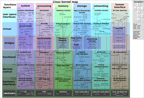 Interactive Linux Kernel Map